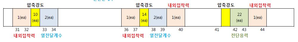 에이징전 초저온용 Pre-insulated pipe의 시료 추출 위치