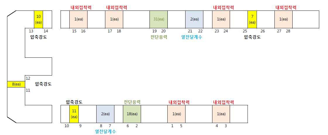 에이징후 초저온용 Pre-insulated pipe의 시료 추출 위치