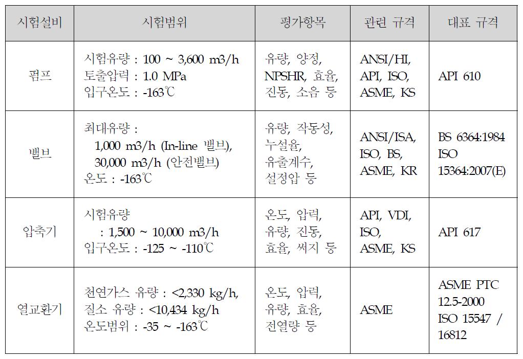 시험설비 성능시험 평가 - KOLAS 인증