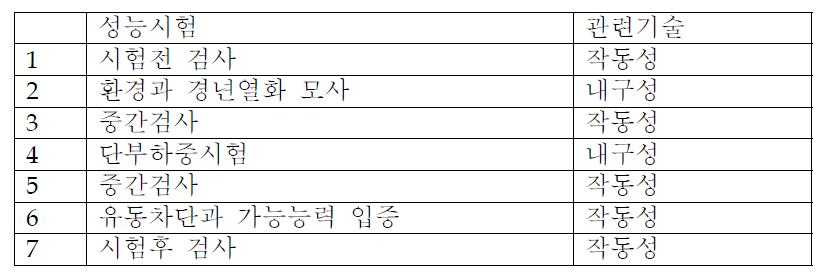 역지밸브의 성능시험의 종류 및 관련 설계기술