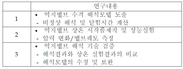 닫힘시간에 대한 연구내용