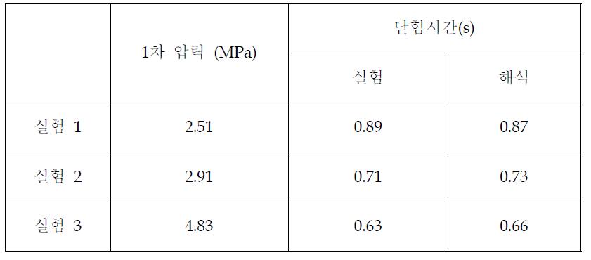 닫힘시간에 대한 성능실험 수행 결과 및 해석 결과