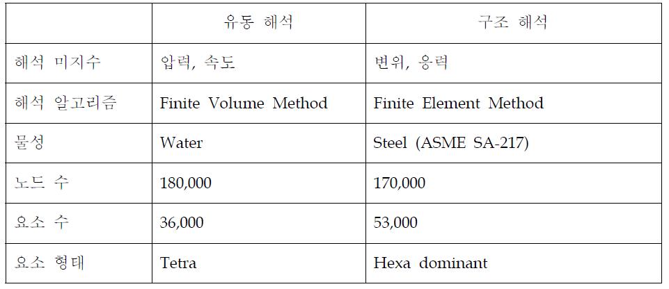 내구성 해석을 위한 유동해석 및 구조해석의 모델 특성