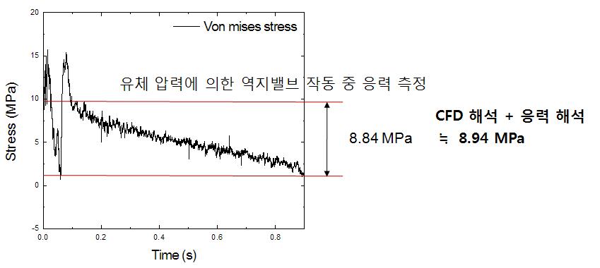 유체압력에 의한 역지밸브의 작동중 응력 측정 값과 해석결과의 비교
