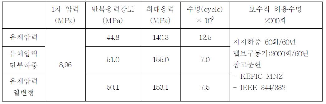 하중별 피로수명