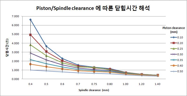 틈새간격에 따른 닫힘시간 해석결과 그래프