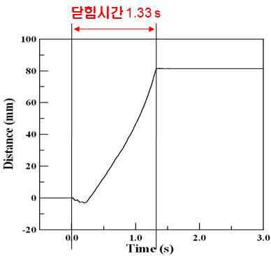 유동차단 시험 결과(닫힘시간)