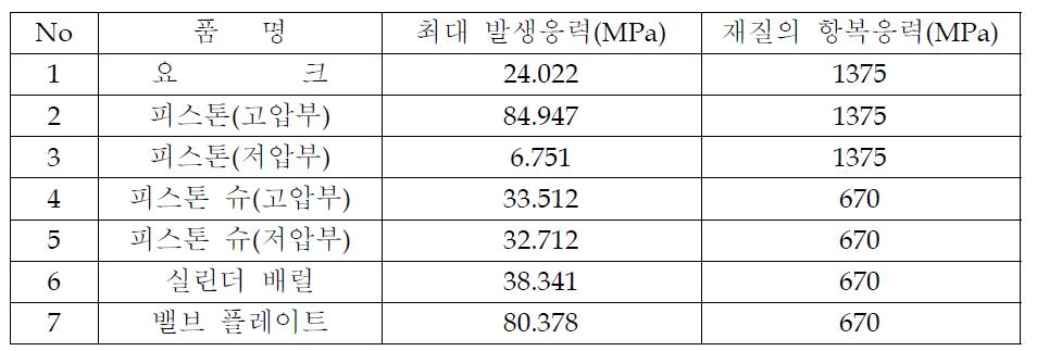 구조해석 결과표