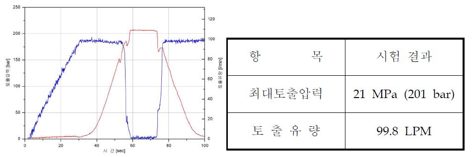 정격압력시험 결과 그래프