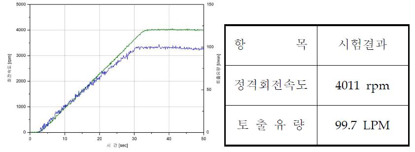 정격 토출유량 시험 결과 그래프