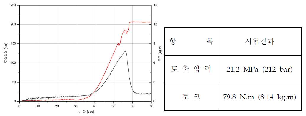 토크시험 결과 그래프