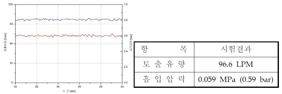 캐비테이션 시험 결과 그래프