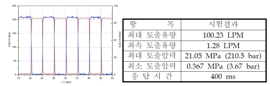 부하동특성 시험 결과 그래프