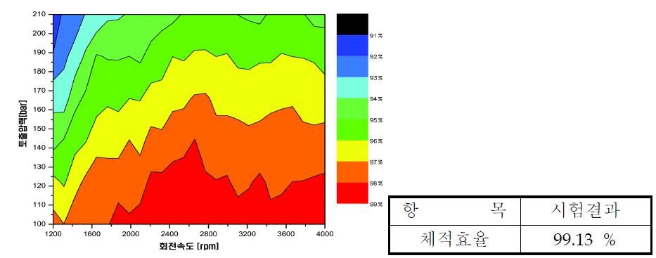 체적효율 시험 결과 그래프