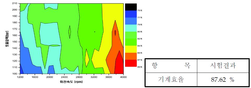 기계효율 시험 분할방법