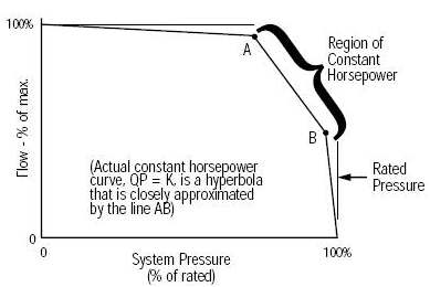 Constant horsepower형 유압펌프의 유량-압력 곡선