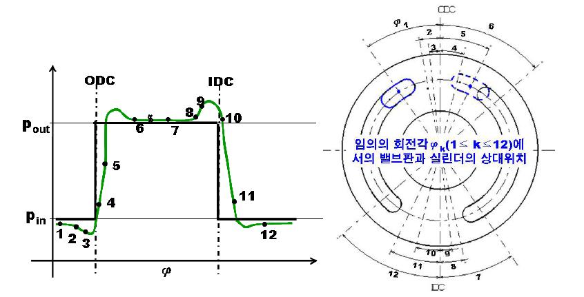 1회전에 대한 실린더 압력의 변동 추이