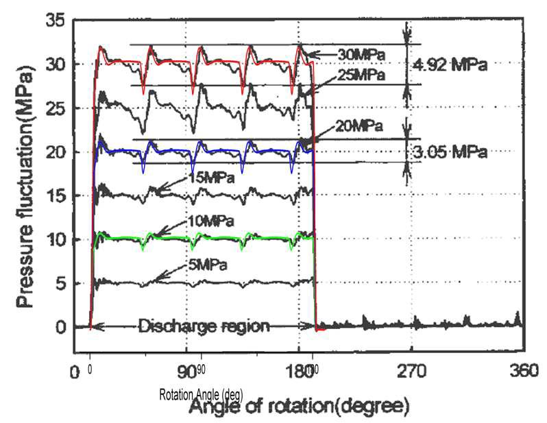 실린더 압력 모형 및 시험데이터와의 비교 데이터