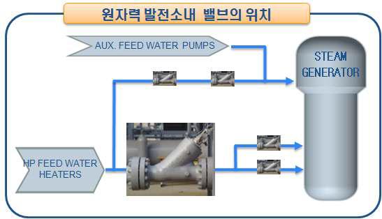 원자력 발전소 내 역지밸브의 위치