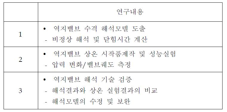 닫힘시간에 대한 연구내용