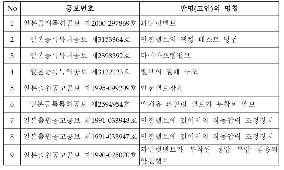 일본 국내 특허를 조사한 결과