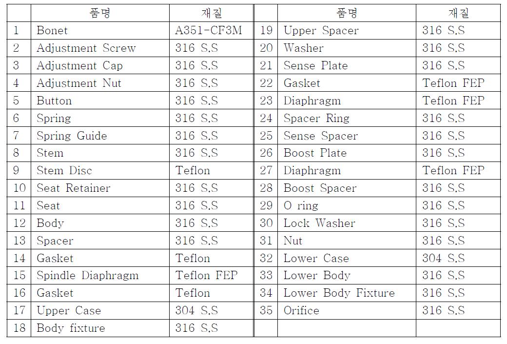 파일럿 부품 내역