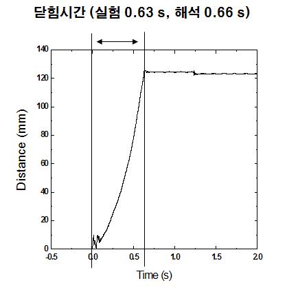 시간에 따른 밸브궤도 측정 결과 (실험 3)