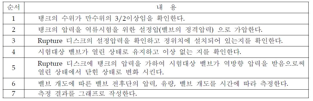 역류시험 절차