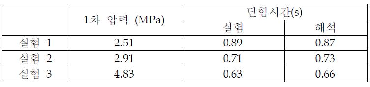 닫힘시간에 대한 성능실험 수행 결과 및 해석 결과