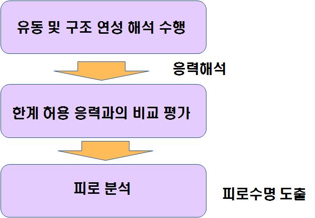 내구성 해석 절차