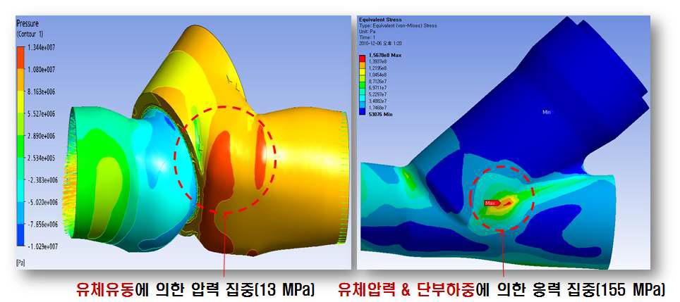 50% 열림상태에서 유동해석 및 구조해석 결과