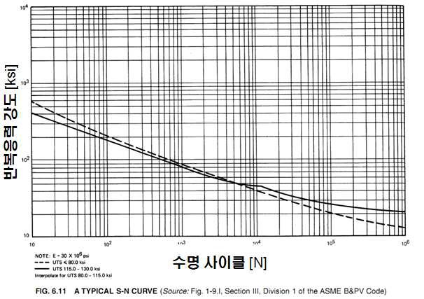 S-N 피로한도 곡선 (KEPIC MNZ)