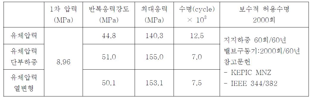 하중별 피로수명