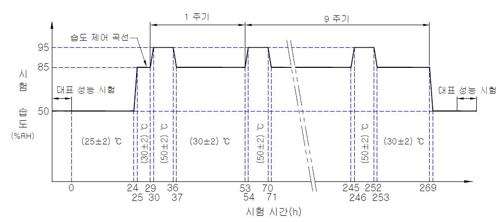 습도 시험 주기 및 절차