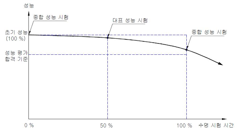 전자제어 펌프의 수명 시험 개념도