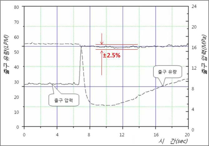 Pressure control for the high flow disturbance