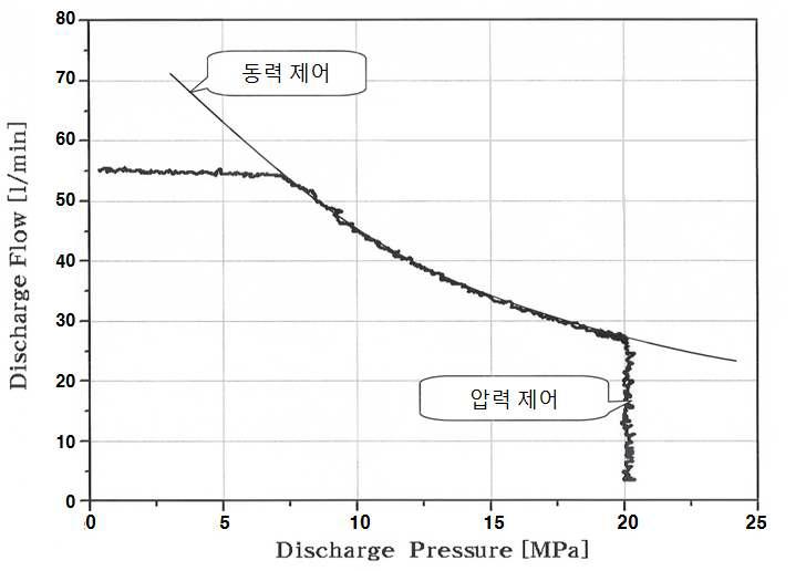 Continuous control of the power and pressure