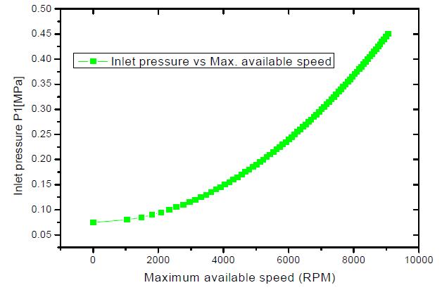최대 허용속도에 따른 입구 압력(25cc/rev pump)