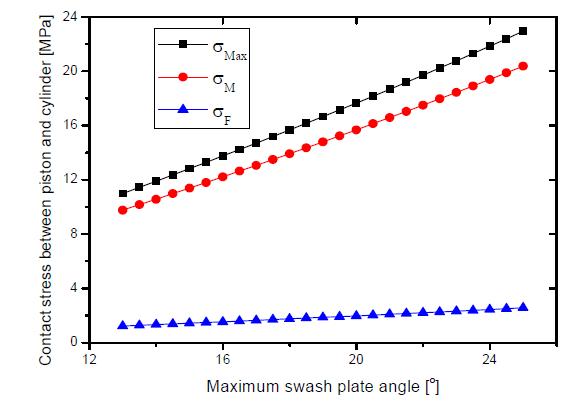 사판각에 따른 피스톤과 실린더사이에서 압축 응력 계산(25cc/rev pump)