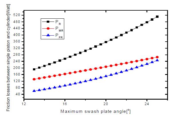 사판각에 따른 피스톤과 실린더사이 마찰 동력 손실 (25cc/rev pump)