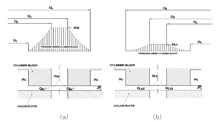 실린더블록 고압측 압력 분포 및 (b) 저압측 압력분포
