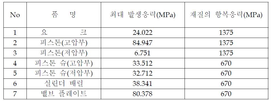 구조해석 결과표