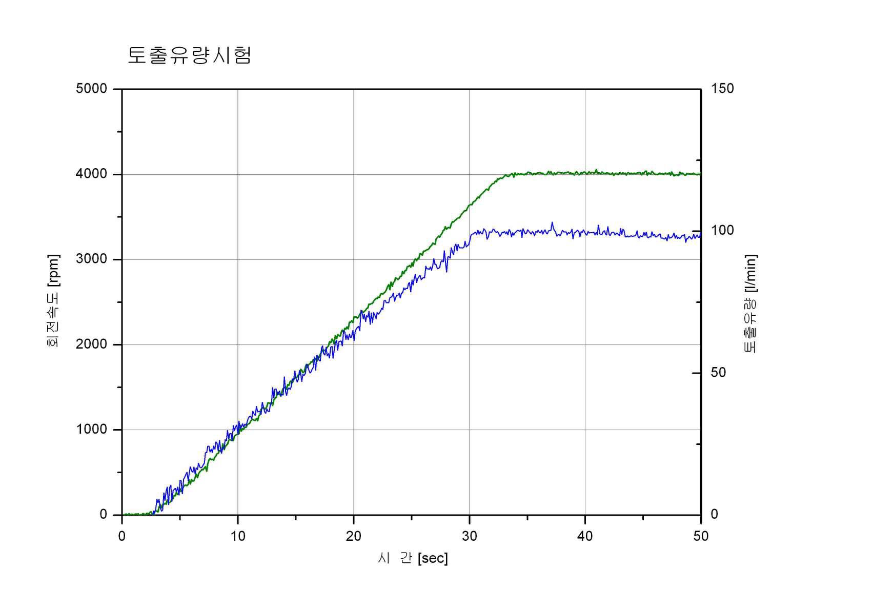 정격 토출유량 시험 결과 그래프