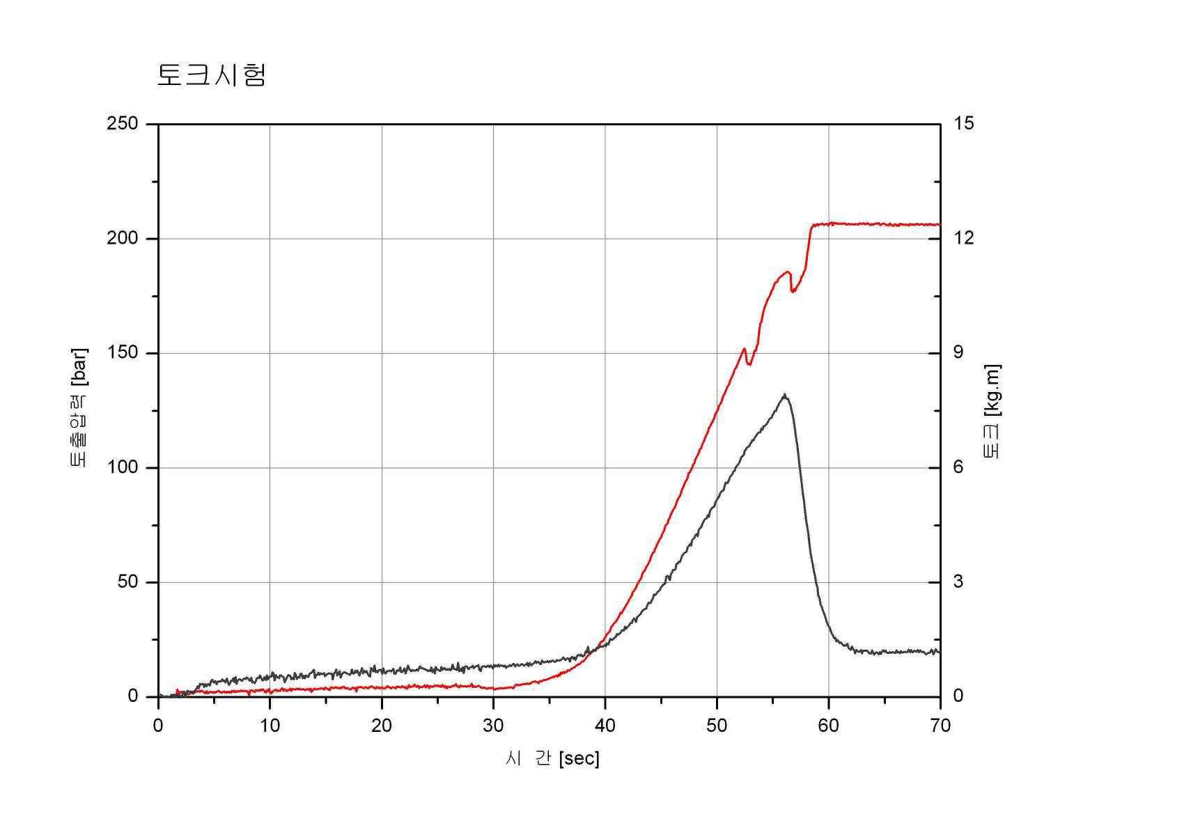 토크시험 결과 그래프