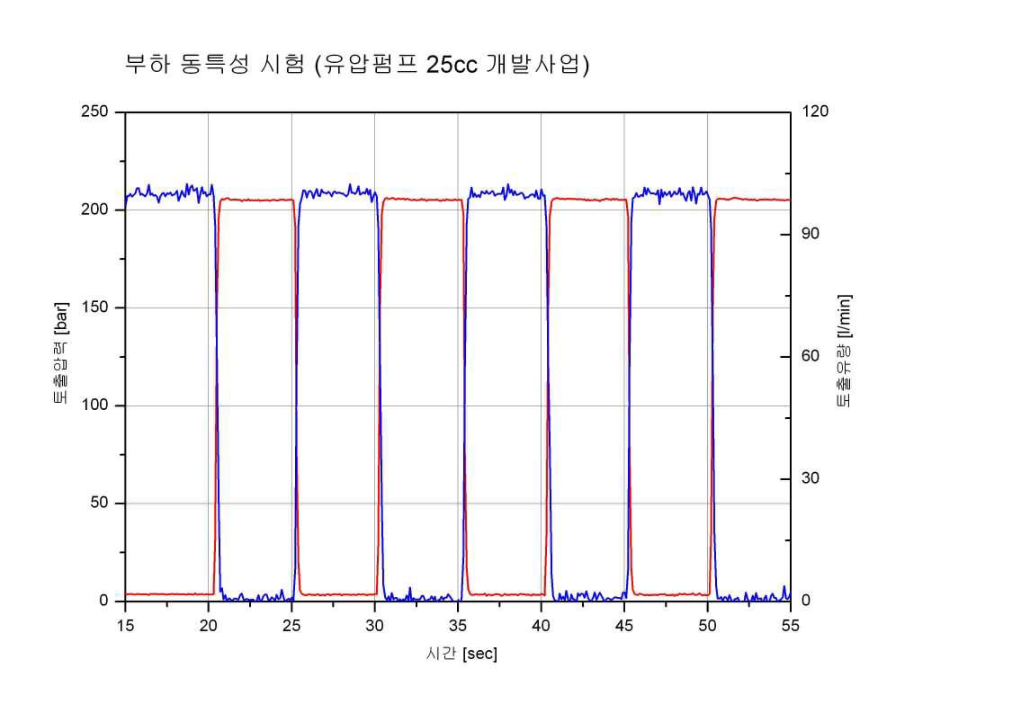 부하동특성 시험 결과 그래프