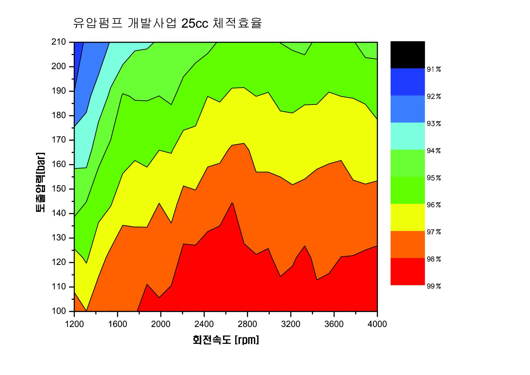 체적효율 시험 결과 그래프