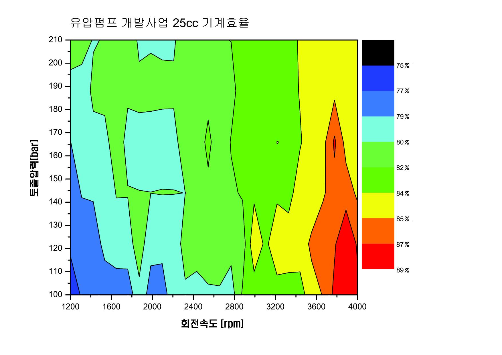 기계효율 시험 분할방법