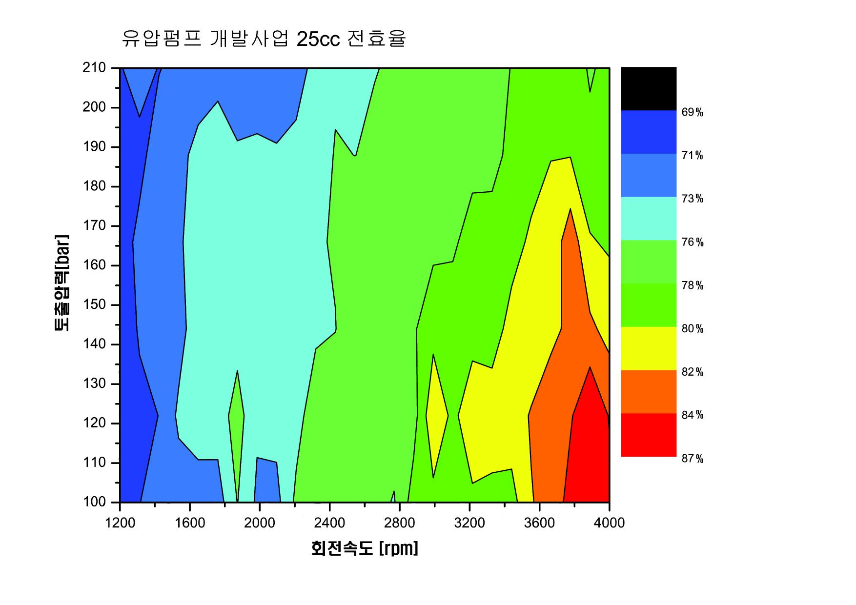 전효율 시험 결과 그래프