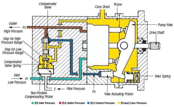 Dual range control형 유압펌프의 내부 개념도
