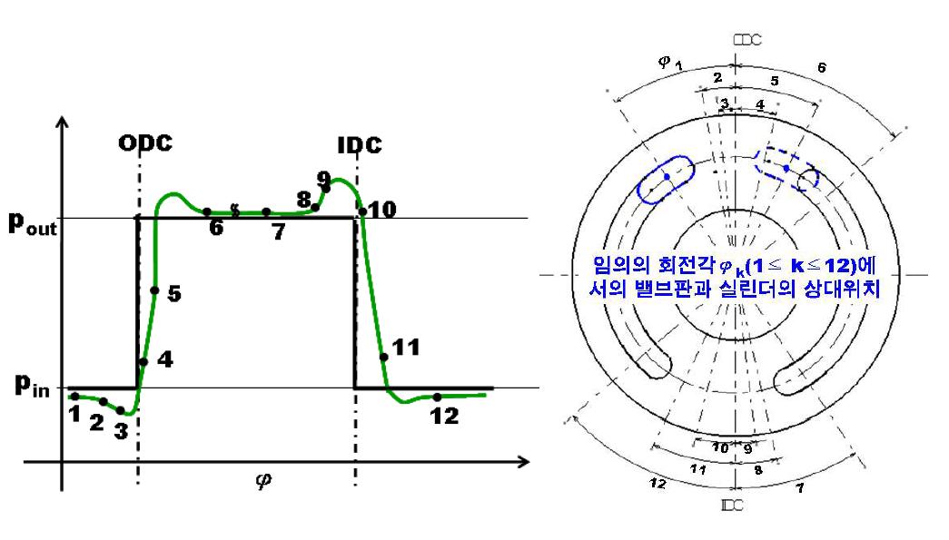 1회전에 대한 실린더 압력의 변동 추이